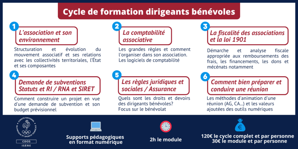 Le CDOS Isère propose une formation de 6 modules pour former les dirigeants bénévoles sur la gestion associatives. Les thématiques proposer sont : L'environnement associative, la comptabilité, la fiscalité, les demandes de subventions , les règles juridiques et l'animation de réunion.